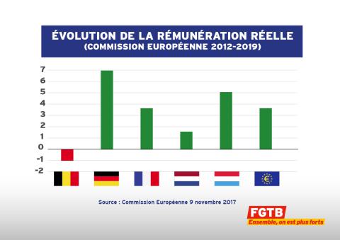 Les travailleurs de 9 pays toujours moins bien lotis qu'avant la crise !
